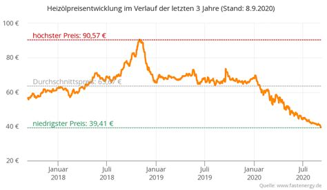 heizölpreise aktuell heute sachsen anhalt